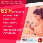A collaborative study by DMC Insights, MomJunction and HerHQ Media was set up to understand the impact of the COVID-19 pandemic on women – both working professionals and homemakers.